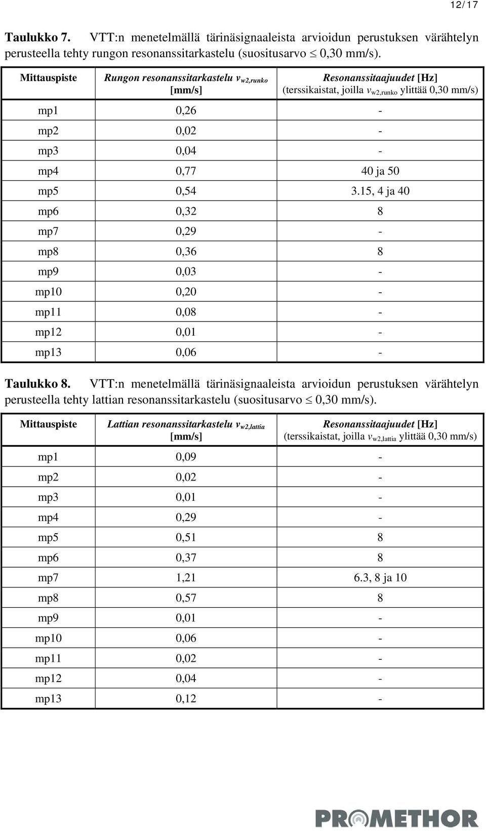 , ja mp6 0,32 mp7 0,29 - mp 0,36 mp9 0,03 - mp 0, - mp 0,0 - mp2 0,0 - mp3 0,06 - Taulukko.