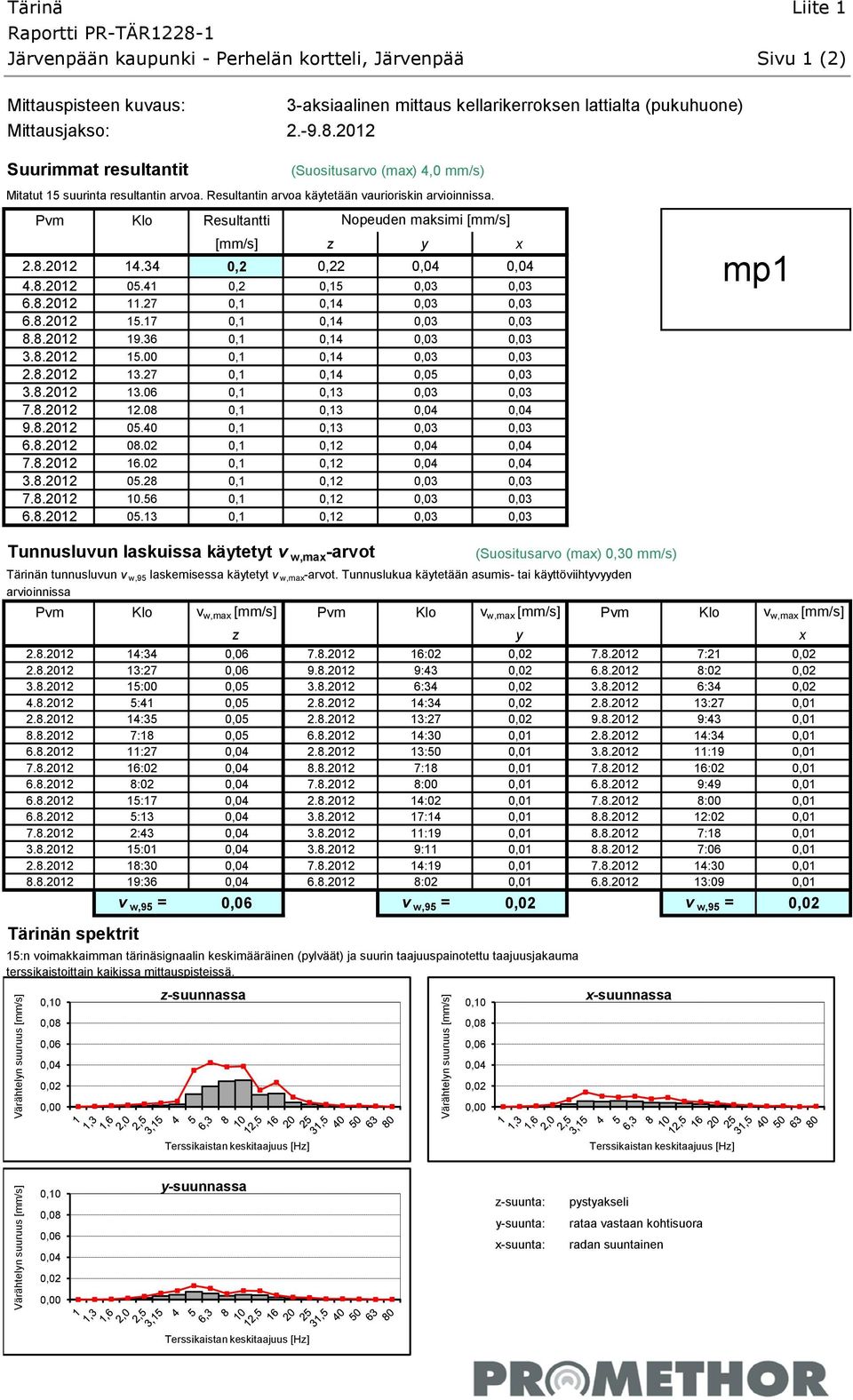 Resultantin arvoa käytetään vaurioriskin arvioinnissa. Pvm Klo Resultantti Nopeuden maksimi [mm/s] [mm/s] z y x 2.8.2012 14.34 0,2 0,22 0,04 0,04 4.8.2012 05.41 0,2 0,15 0,03 0,03 6.8.2012 11.