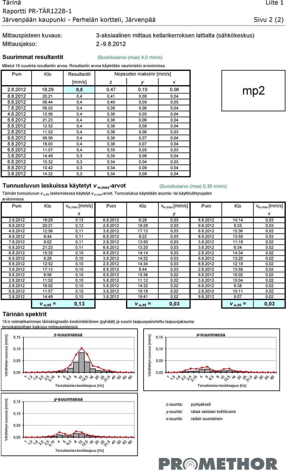Resultantin arvoa käytetään vaurioriskin arvioinnissa. Pvm Klo Resultantti Nopeuden maksimi [mm/s] [mm/s] z y x 2.8.2012 18.29 0,5 0,47 0,10 0,06 8.8.2012 20.21 0,4 0,41 0,08 0,04 8.8.2012 08.