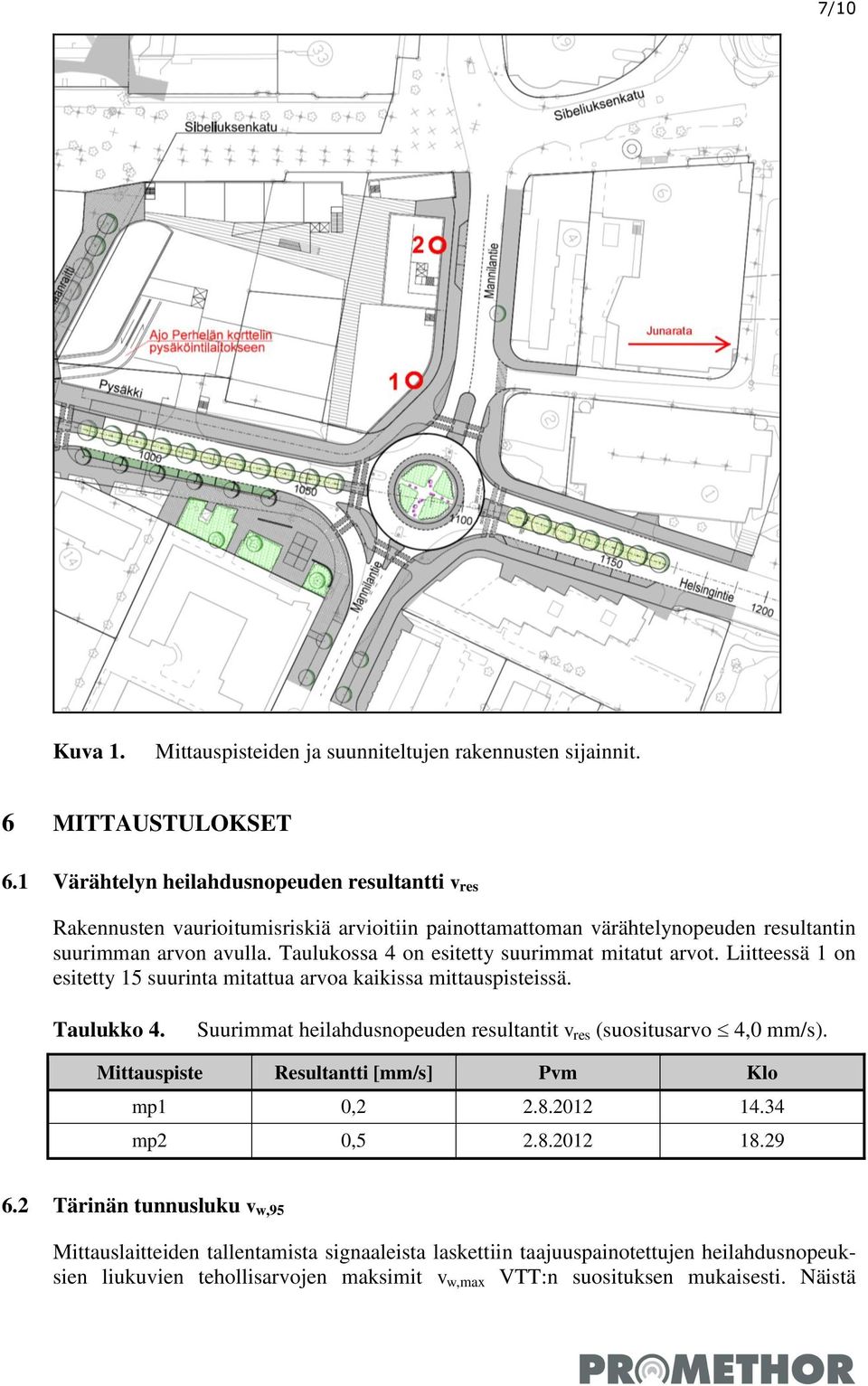 Taulukossa 4 on esitetty suurimmat mitatut arvot. Liitteessä 1 on esitetty 15 suurinta mitattua arvoa kaikissa mittauspisteissä. Taulukko 4.