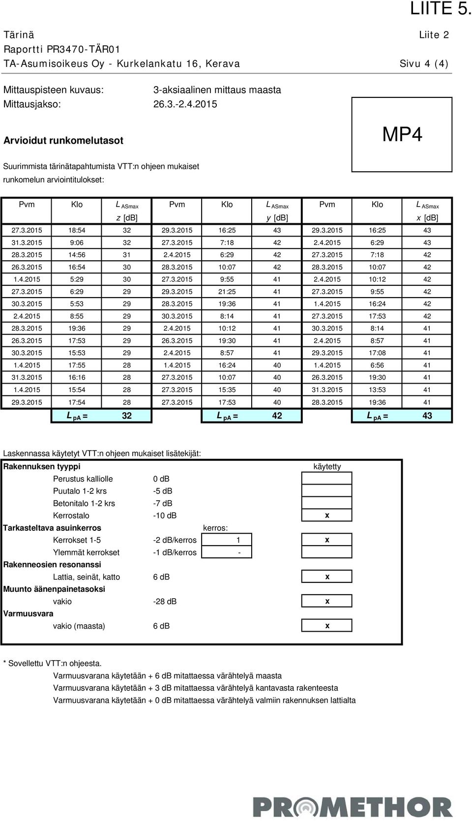 (4) Mittauspisteen kuvaus: Mittausjakso: 3-aksiaalinen mittaus maasta 26.3.-2.4.2015 Arvioidut runkomelutasot MP4 Suurimmista tärinätapahtumista VTT:n ohjeen mukaiset runkomelun arviointitulokset: Pvm Klo L ASmax Pvm Klo L ASmax Pvm Klo L ASmax z [db] y [db] x [db] 27.