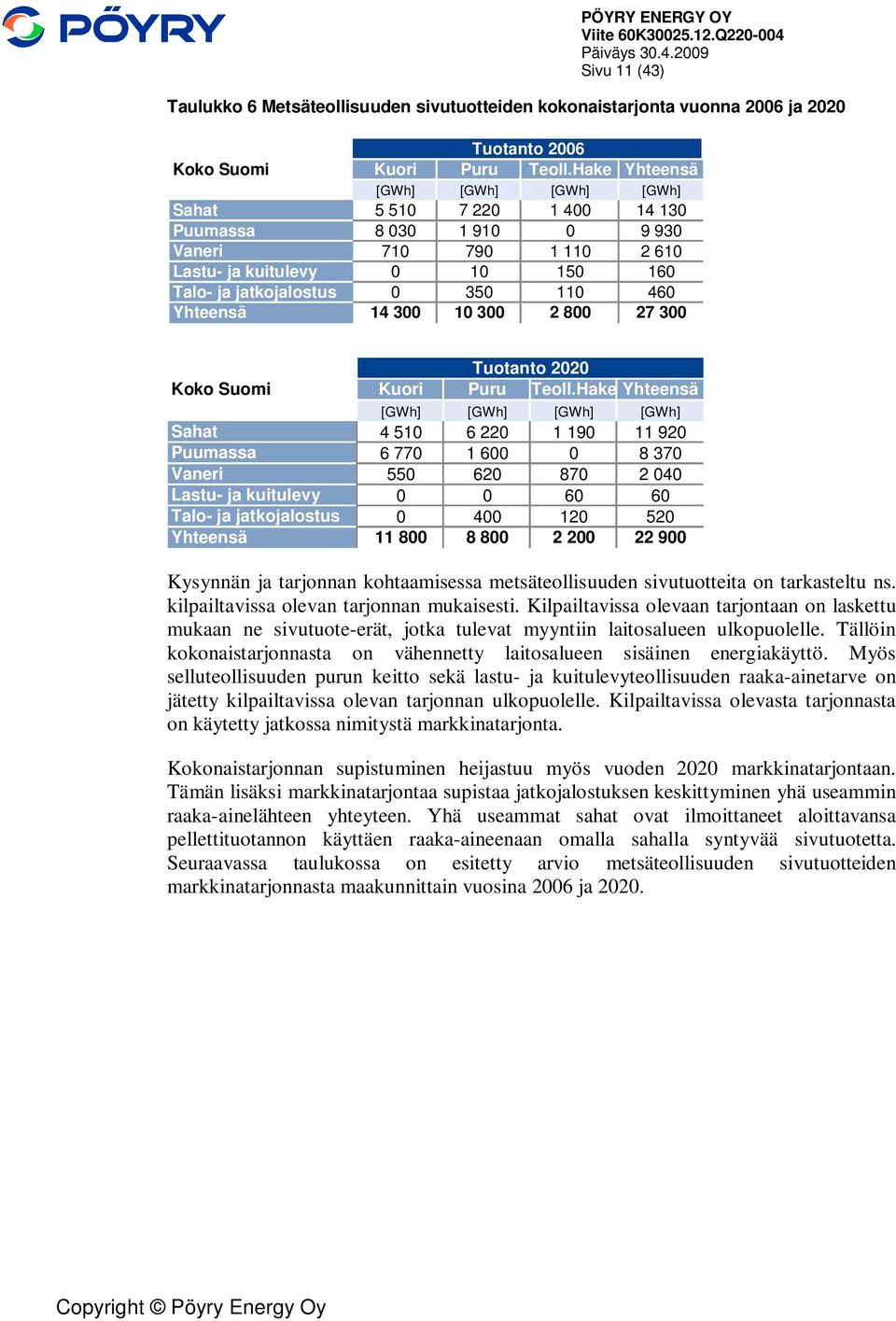 Yhteensä 14 300 10 300 2 800 27 300 Tuotanto 2020 Koko Suomi Kuori Puru Teoll.