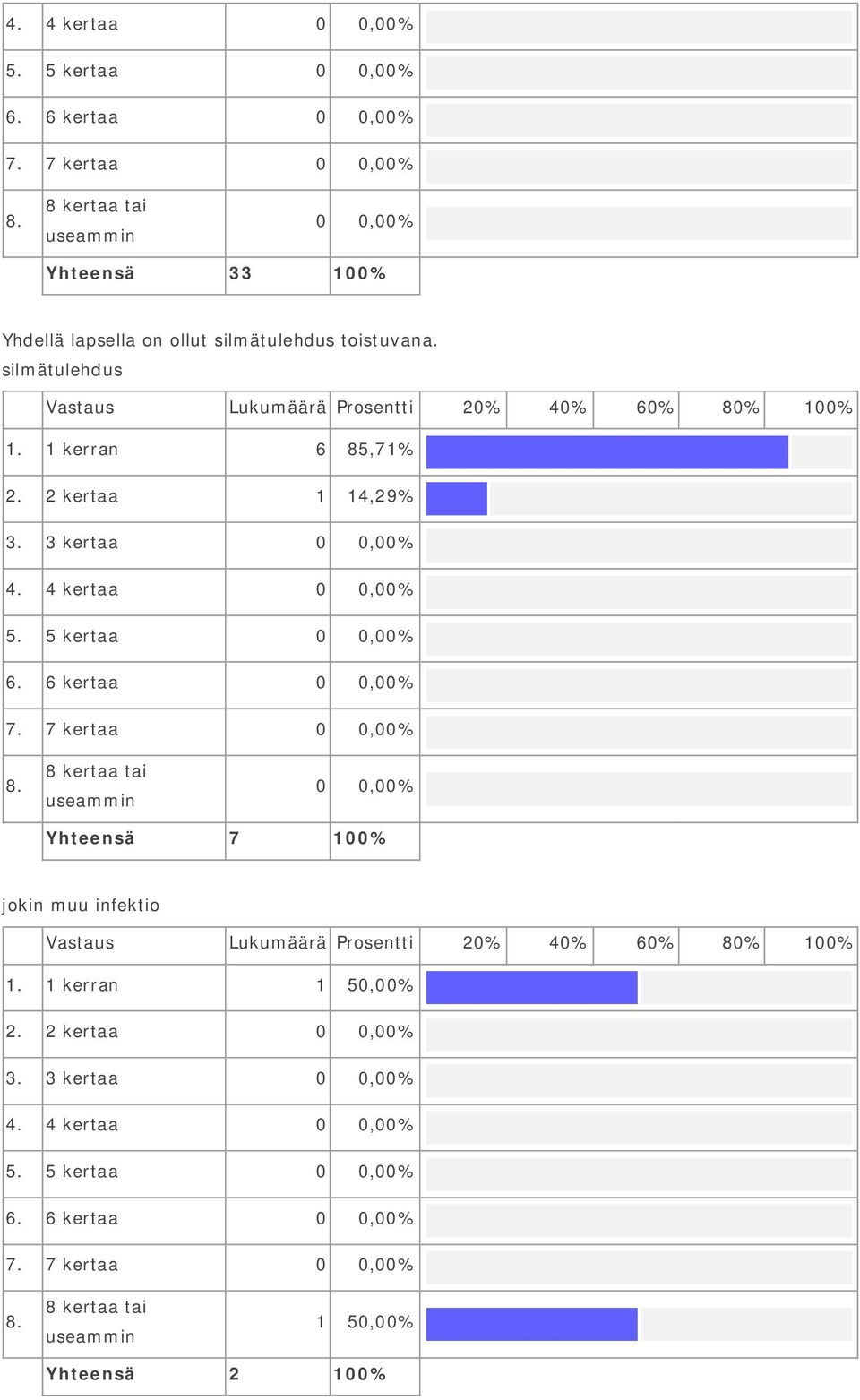 3 kertaa 0 0,00% 4. 4 kertaa 0 0,00% 0 0,00% Yhteensä 7 jokin muu infektio 1.