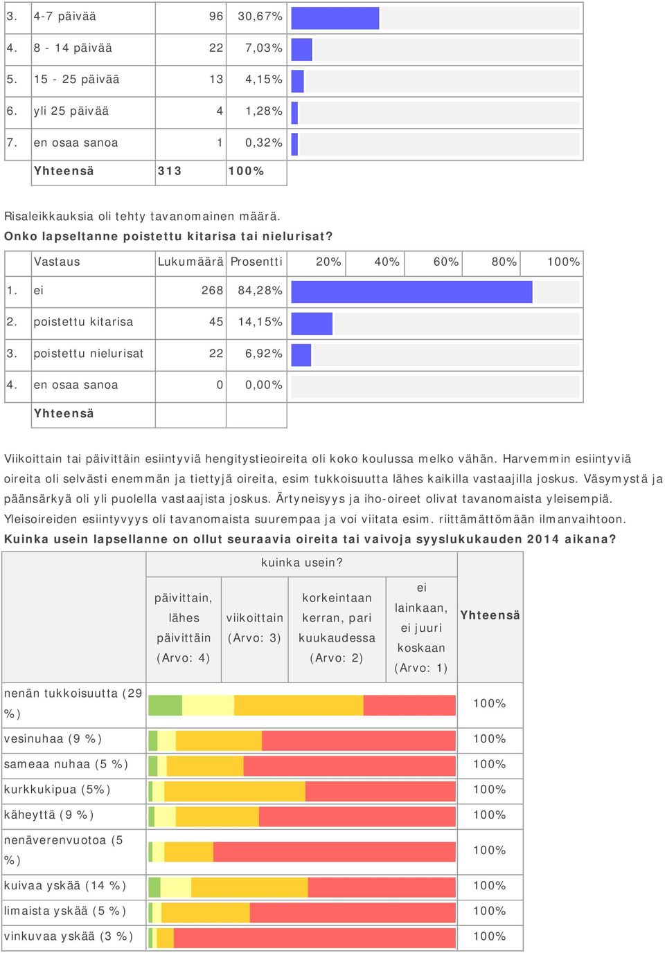 en osaa sanoa 0 0,00% Yhteensä Viikoittain tai päivittäin esiintyviä hengitystieoireita oli koko koulussa melko vähän.