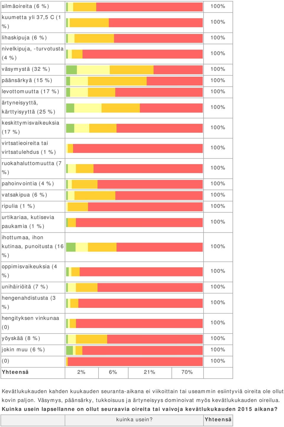 unihäiriöitä (7 hengenahdistusta (3 hengityksen vinkunaa (0) yöyskää (8 jokin muu (6 (0) Yhteensä 2% 6% 21% 70% Kevätlukukauden kahden kuukauden seuranta-aikana ei viikoittain tai esiintyviä oireita