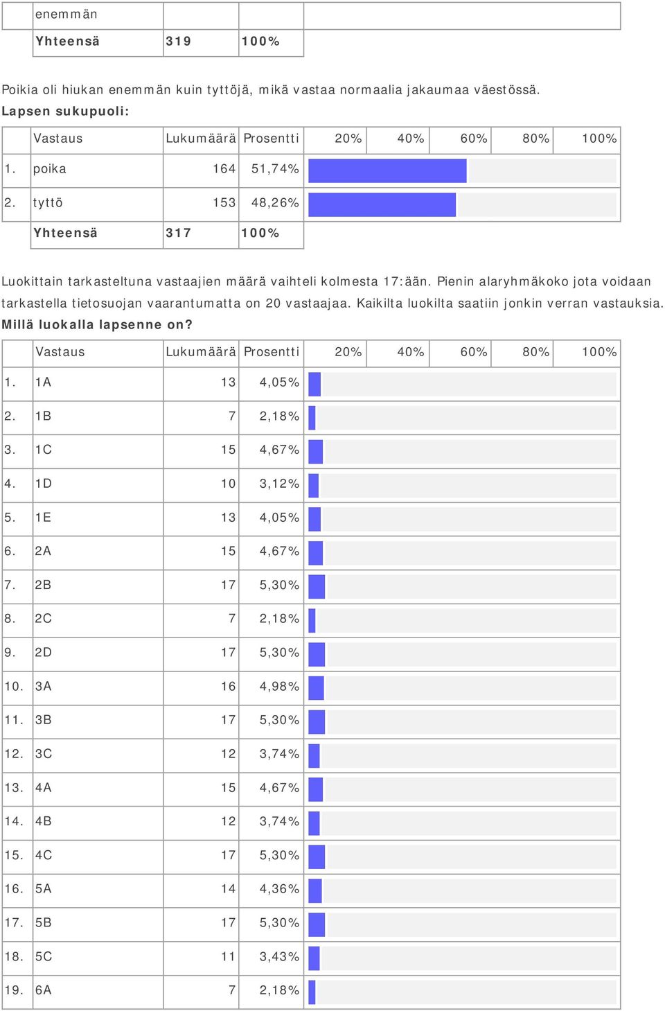 Pienin alaryhmäkoko jota voidaan tarkastella tietosuojan vaarantumatta on 20 vastaajaa. Kaikilta luokilta saatiin jonkin verran vastauksia. Millä luokalla lapsenne on? 1.