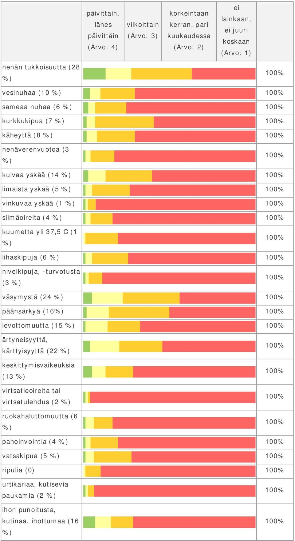 C (1 lihaskipuja (6 nivelkipuja, -turvotusta (3 väsymystä (24 päänsärkyä (16 levottomuutta (15 ärtyneisyyttä, kärttyisyyttä (22 keskittymisvaikeuksia (13