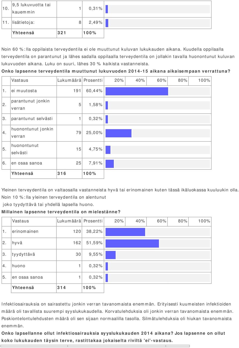 Onko lapsenne terveydentila muuttunut lukuvuoden 2014-15 aikana aikaisempaan verrattuna? 1. ei muutosta 191 60,44% 2. parantunut jonkin verran 5 