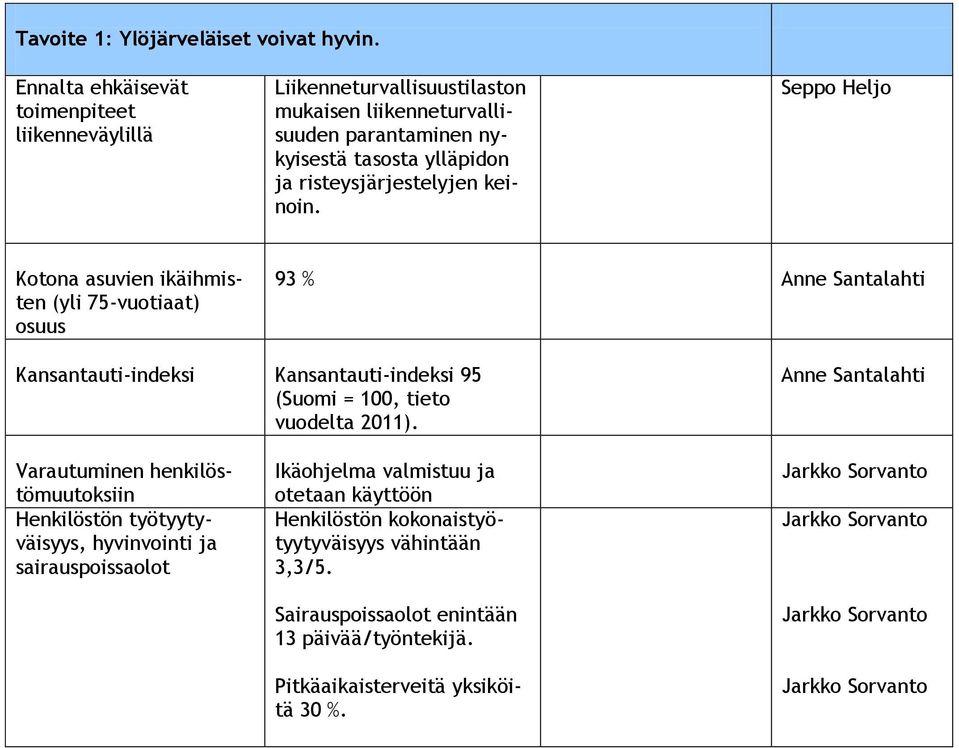 Seppo Heljo Kotona asuvien ikäihmisten (yli 75-vuotiaat) osuus 93 % Anne Santalahti Kansantauti-indeksi Kansantauti-indeksi 95 (Suomi = 100, tieto vuodelta 2011).
