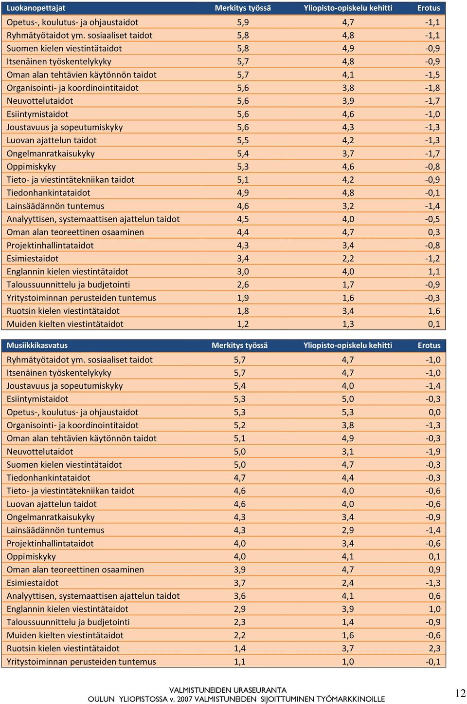 5,6 3,8-1,8 Neuvottelutaidot 5,6 3,9-1,7 Esiintymistaidot 5,6 4,6-1,0 Joustavuus ja sopeutumiskyky 5,6 4,3-1,3 Luovan ajattelun taidot 5,5 4,2-1,3 Ongelmanratkaisukyky 5,4 3,7-1,7 Oppimiskyky 5,3