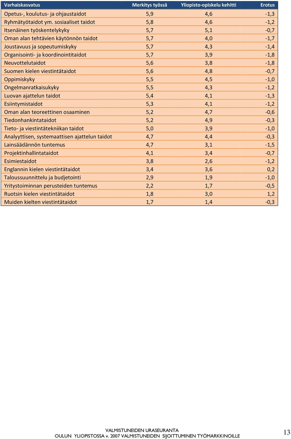 3,9-1,8 Neuvottelutaidot 5,6 3,8-1,8 Suomen kielen viestintätaidot 5,6 4,8-0,7 Oppimiskyky 5,5 4,5-1,0 Ongelmanratkaisukyky 5,5 4,3-1,2 Luovan ajattelun taidot 5,4 4,1-1,3 Esiintymistaidot 5,3