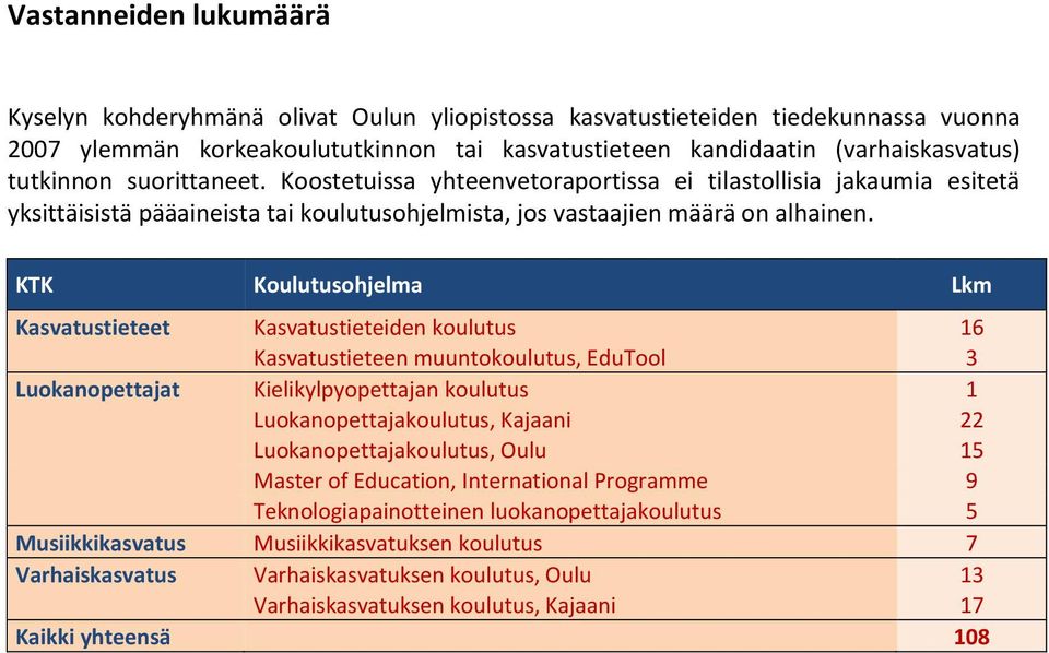 KTK Koulutusohjelma Lkm Kasvatustieteet Kasvatustieteiden koulutus 16 Kasvatustieteen muuntokoulutus, EduTool 3 Luokanopettajat Kielikylpyopettajan koulutus 1 Luokanopettajakoulutus, Kajaani 22