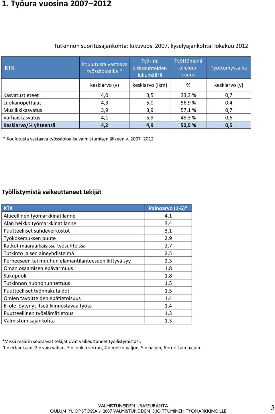 48,3 % 0,6 Keskiarvo/% yhteensä 4,2 4,9 50,5 % 0,5 * Koulutusta vastaava työssäoloaika valmistumisen jälkeen v.