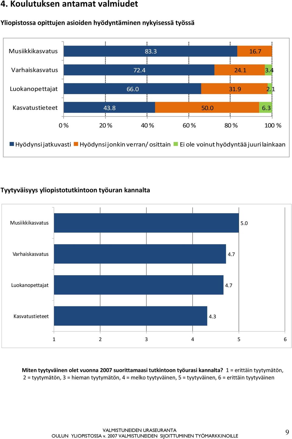 3 0 % 20 % 40 % 60 % 80 % 100 % Hyödynsi jatkuvasti Hyödynsi jonkin verran/ osittain Ei ole voinut hyödyntää juuri lainkaan Tyytyväisyys yliopistotutkintoon työuran