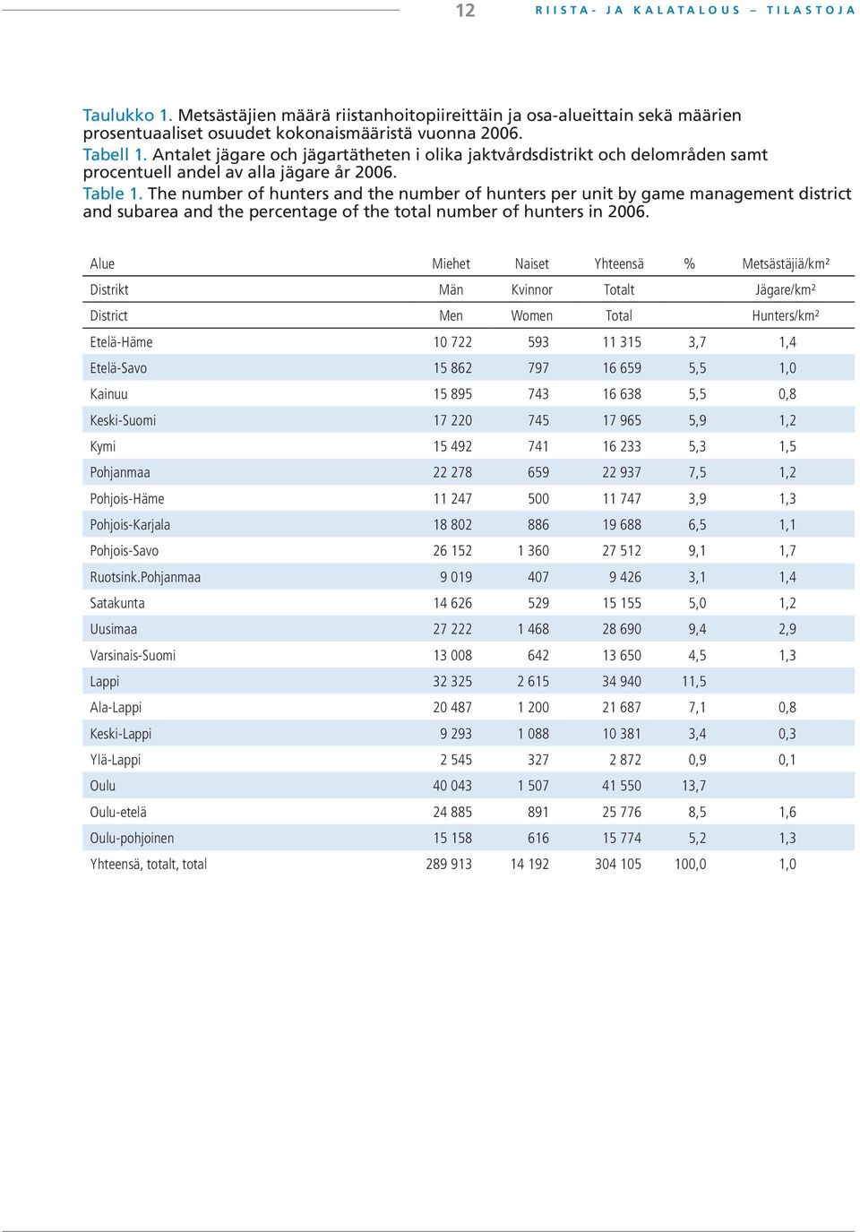 The number of hunters and the number of hunters per unit by game management district and subarea and the percentage of the total number of hunters in 2006.