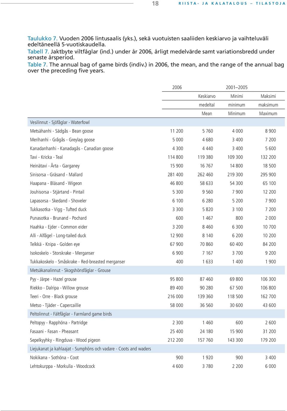 ) in 2006, the mean, and the range of the annual bag over the preceding five years.