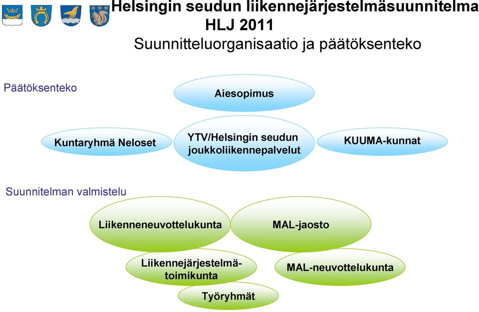 Neloset YTV/Helsingin seudun joukkoliikennepalvelut KUUMA-kunnat Suunnitelman
