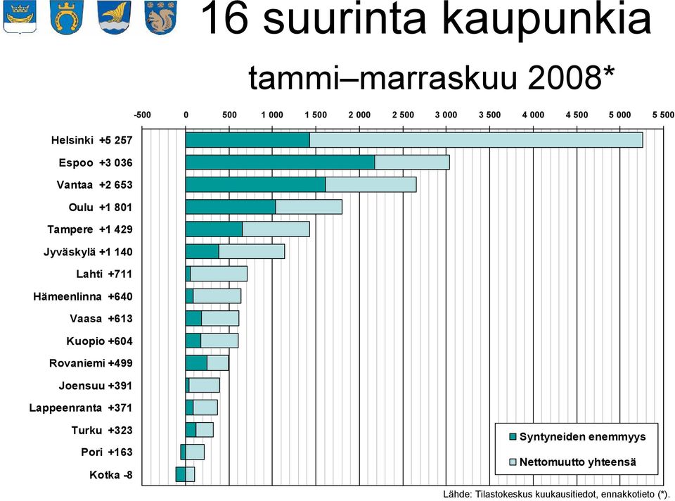 +711 Hämeenlinna +640 Vaasa +613 Kuopio +604 Rovaniemi +499 Joensuu +391 Lappeenranta +371 Turku +323 Pori