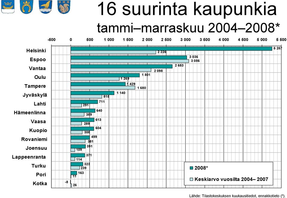 289 604 305 499 381 391 109 1 269 1 140 1 429 1 680 1 801 2 225 2 098 2 653 3 036 3 086 5 257 Lappeenranta Turku Pori