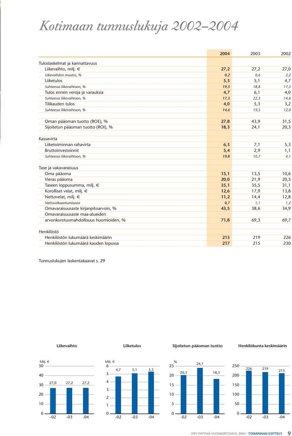 Tilikauden tulos 4, 5,3 3,2 Suhteessa liikevaihtoon, % 14,6 19,5 12, Oman pääoman tuotto (ROE), % 27,8 43,9 31,5 Sijoitetun pääoman tuotto (ROI), % 18,3 24,1 2,3 Kassavirta Liiketoiminnan rahavirta