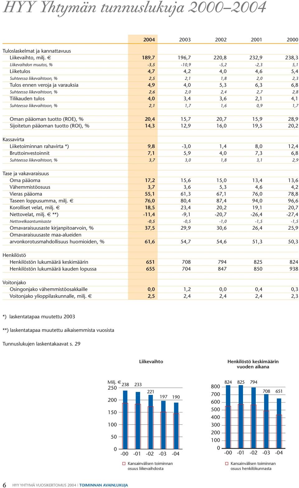 Suhteessa liikevaihtoon, % 2,6 2, 2,4 2,7 2,8 Tilikauden tulos 4, 3,4 3,6 2,1 4,1 Suhteessa liikevaihtoon, % 2,1 1,7 1,6,9 1,7 Oman pääoman tuotto (ROE), % 2,4 15,7 2,7 15,9 28,9 Sijoitetun pääoman