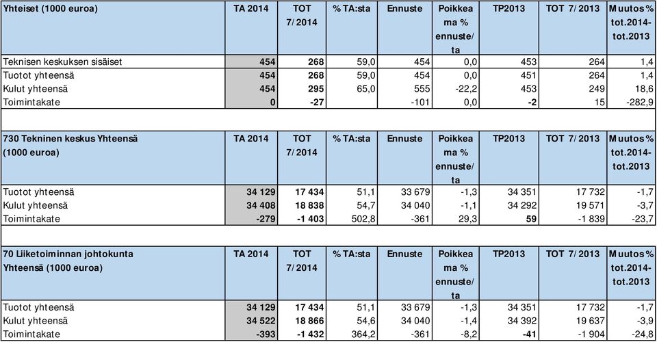 Kulut yhteensä 34 408 18 838 54,7 34 040-1,1 34 292 19 571-3,7 Toiminkate -279-1 403 502,8-361 29,3 59-1 839-23,7 70 Liiketoiminnan johtokun Yhteensä (1000 euroa) TA 2014