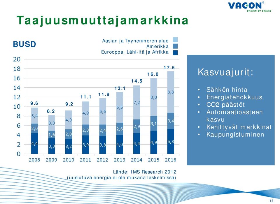 5 Kasvuajurit: Sähkön hinta Energiatehokkuus CO2 päästöt Automaatioasteen kasvu