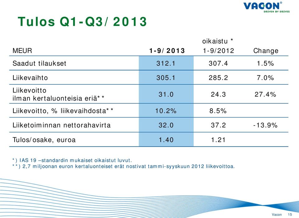 5% Liiketoiminnan nettorahavirta 32.0 37.2-13.9% Tulos/osake, euroa 1.40 1.