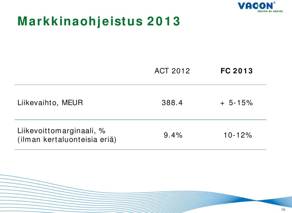 4 + 5-15% Liikevoittomarginaali, %