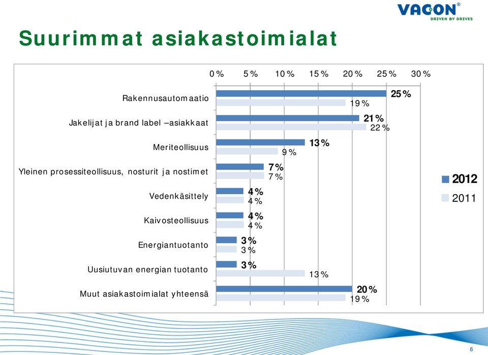prosessiteollisuus, nosturit ja nostimet Vedenkäsittely 4 % 4 % 7 % 7 % 2012 2011