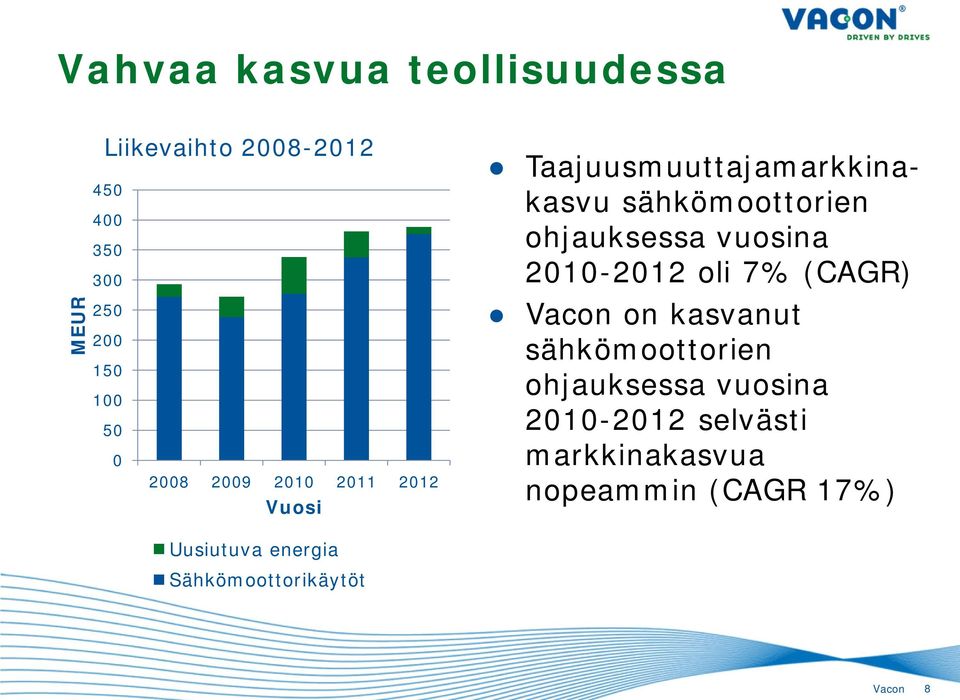 vuosina 2010-2012 oli 7% (CAGR) Vacon on kasvanut sähkömoottorien ohjauksessa vuosina