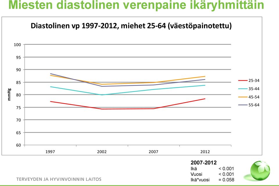 (väestöpainotettu) 100 95 90 85 80 75 25-34 35-44