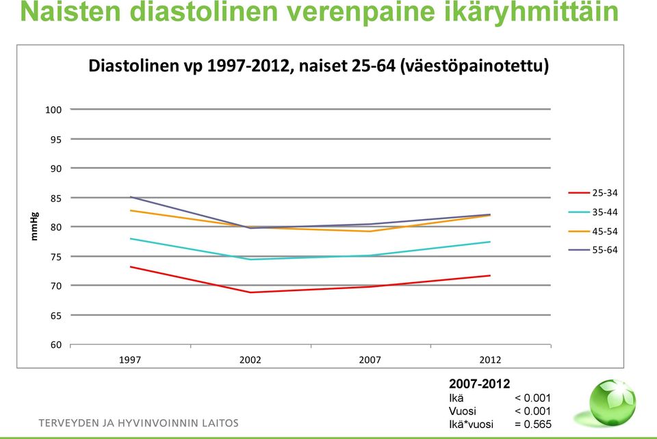 (väestöpainotettu) 100 95 90 85 80 75 25-34 35-44