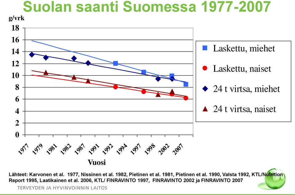 naiset) Linear (Laskettu, miehet) Linear (Laskettu, Lähteet: Karvonen et al. 1977, Nissinen et al. 1982, Pietinen et al.