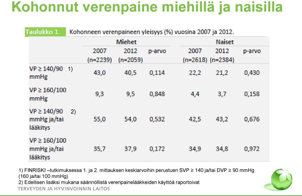 mittauksen keskiarvoihin perustuen SVP 140 ja/tai DVP 90