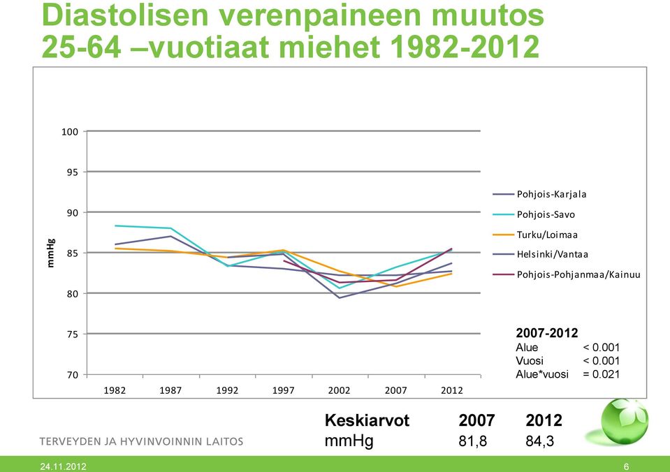 Pohjois-Pohjanmaa/Kainuu 75 70 1982 1987 1992 1997 2002 2007 2012 Alue <