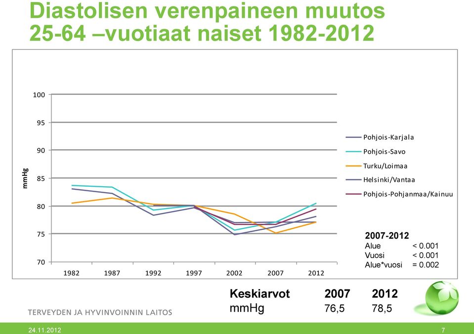 Pohjois-Pohjanmaa/Kainuu 75 70 1982 1987 1992 1997 2002 2007 2012 Alue <