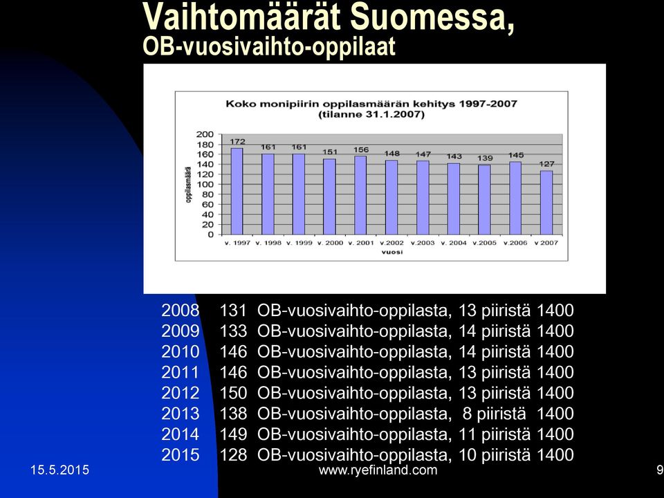 OB-vuosivaihto-oppilasta, 13 piiristä 1400 2012 150 OB-vuosivaihto-oppilasta, 13 piiristä 1400 2013 138