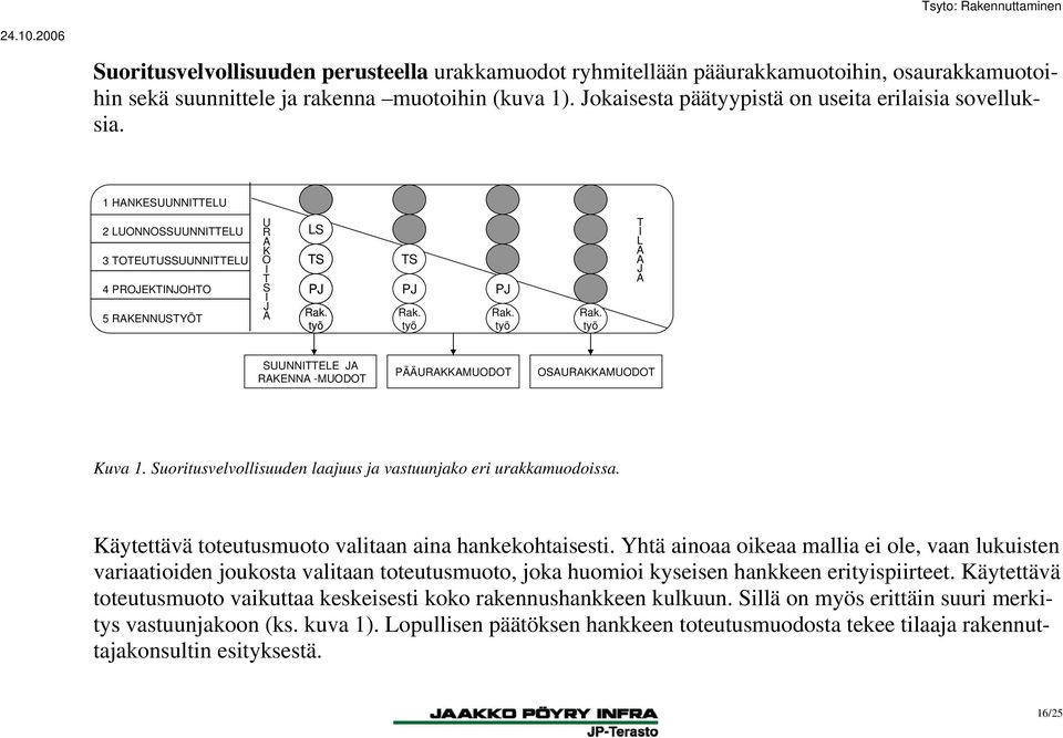 1 HANKESUUNNITTELU 2 LUONNOSSUUNNITTELU U R AK LS T IL 3 TOTEUTUSSUUNNITTELU O IT TS TS A A J A 4 PROJEKTINJOHTO S IJ PJ PJ PJ 5 RAKENNUSTYÖT A Rak. työ Rak.