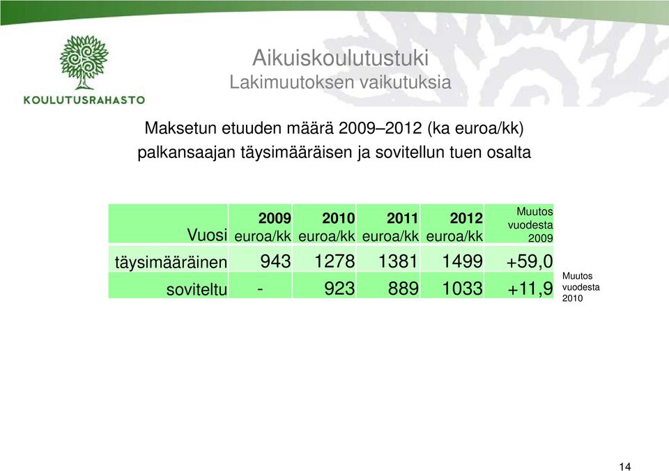 2010 euroa/kk 2011 euroa/kk 2012 euroa/kk Muutos vuodesta 2009