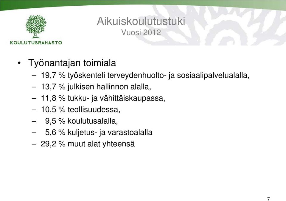 tukku- ja vähittäiskaupassa, 10,5 % teollisuudessa, 9,5 %