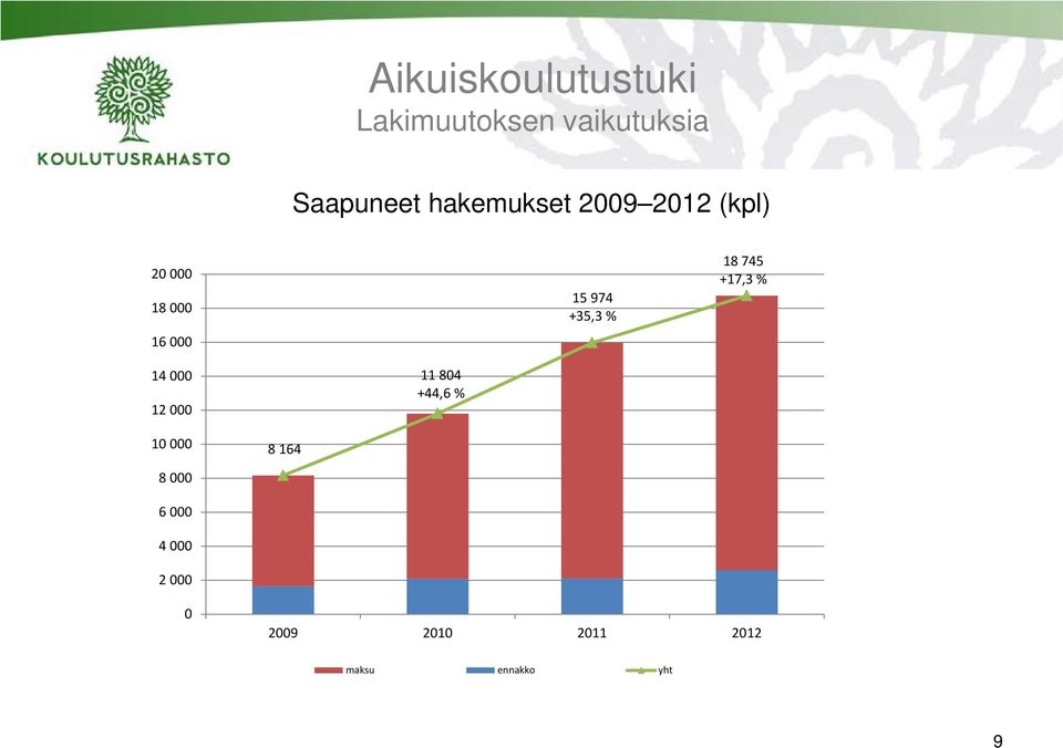 +17,3 % 14 000 12 000 11 804 +44,6 % 10 000 8 164 8 000