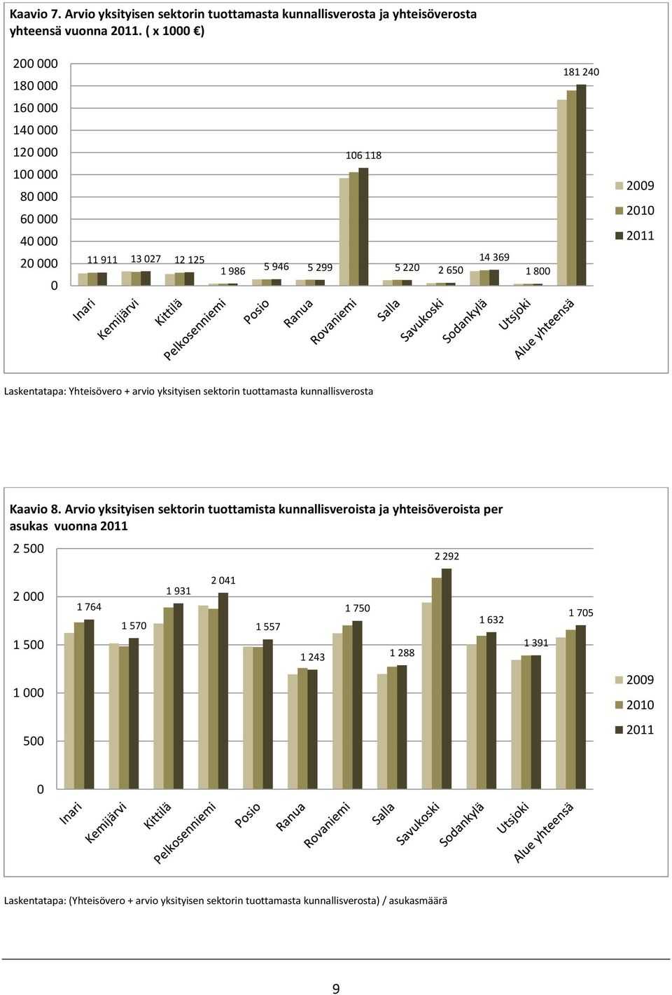 yksityisen sektorin tuottamasta kunnallisverosta Kaavio 8.