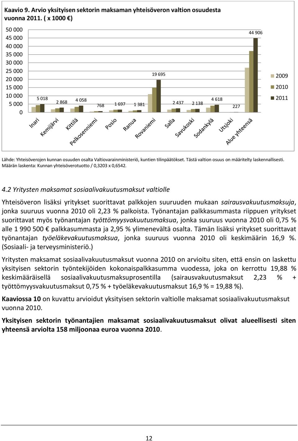 Tästä valtion osuus on määritelty laskennallisesti. Määrän laskenta: Kunnan yhteisöverotuotto /,323 x,6542. 4.