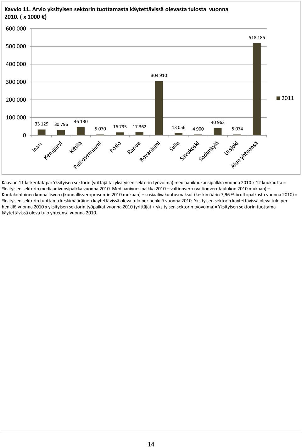 mediaanikuukausipalkka vuonna 21 x 12 kuukautta = Yksityisen sektorin mediaanivuosipalkka vuonna 21.