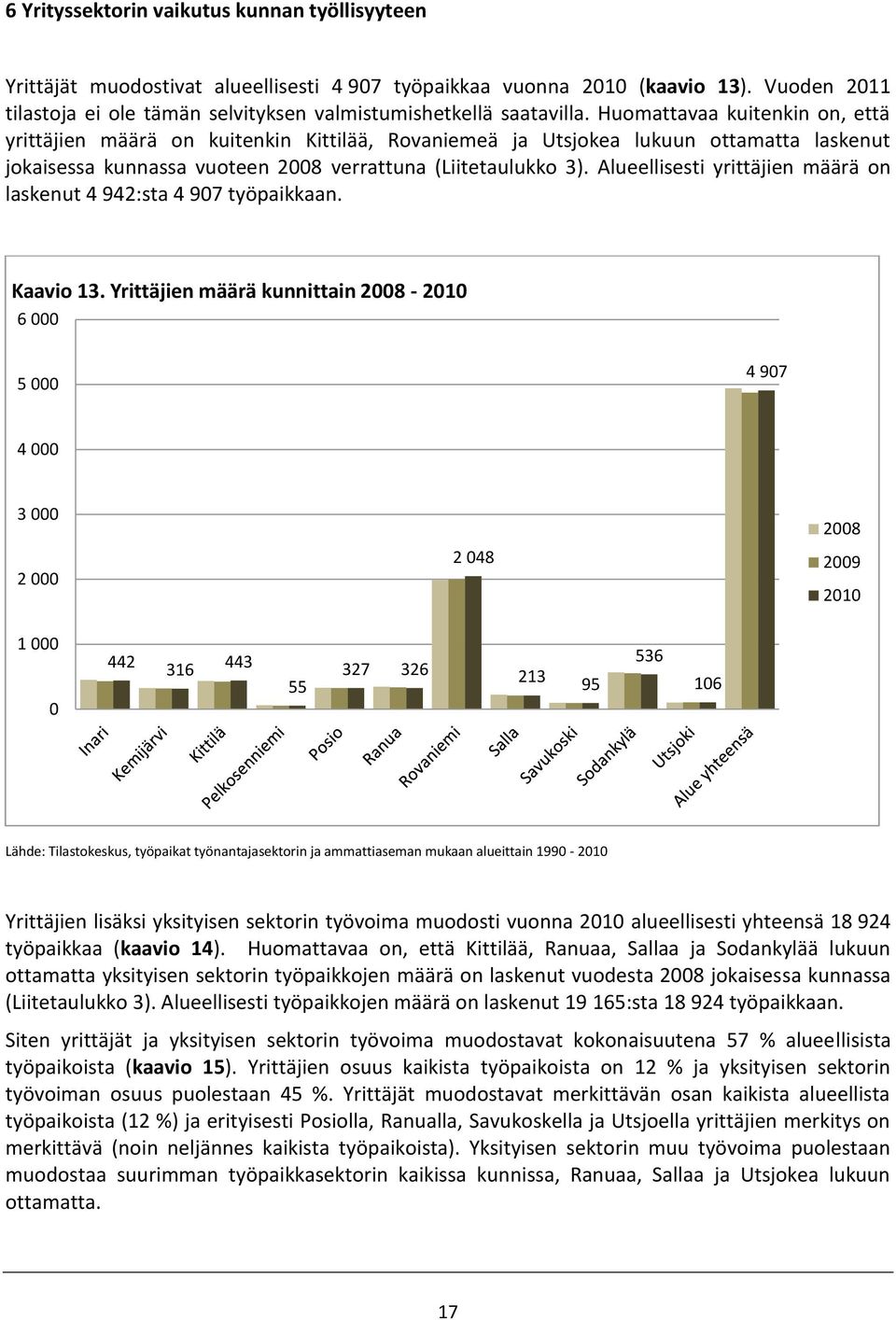 Alueellisesti yrittäjien määrä on laskenut 4 942:sta 4 97 työpaikkaan. Kaavio 13.