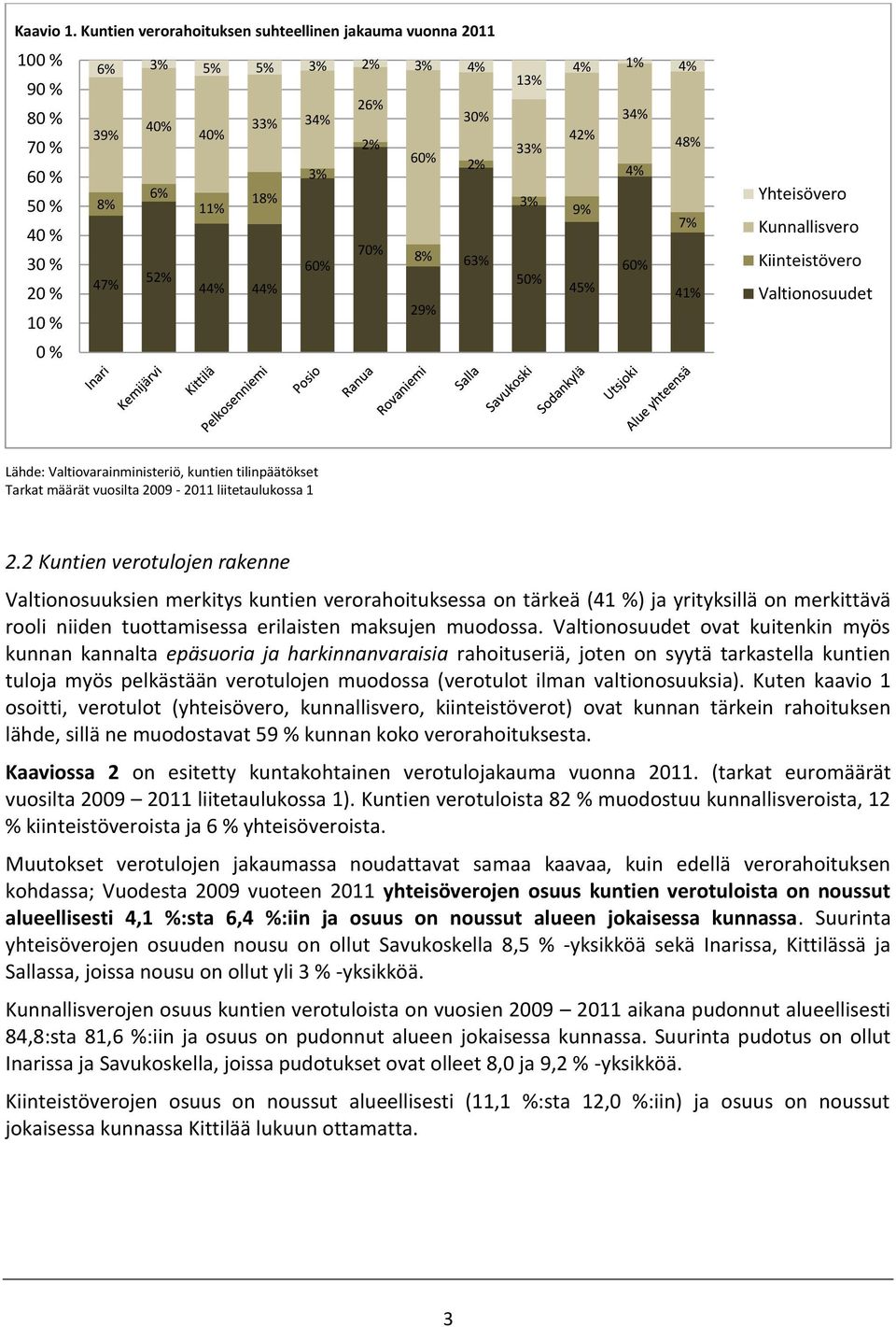 44% 29% 13% 33% 3% 5% 4% 1% 4% 34% 42% 48% 4% 9% 7% 45% 6% 41% Yhteisövero Kunnallisvero Kiinteistövero Valtionosuudet Lähde: Valtiovarainministeriö, kuntien tilinpäätökset Tarkat määrät vuosilta