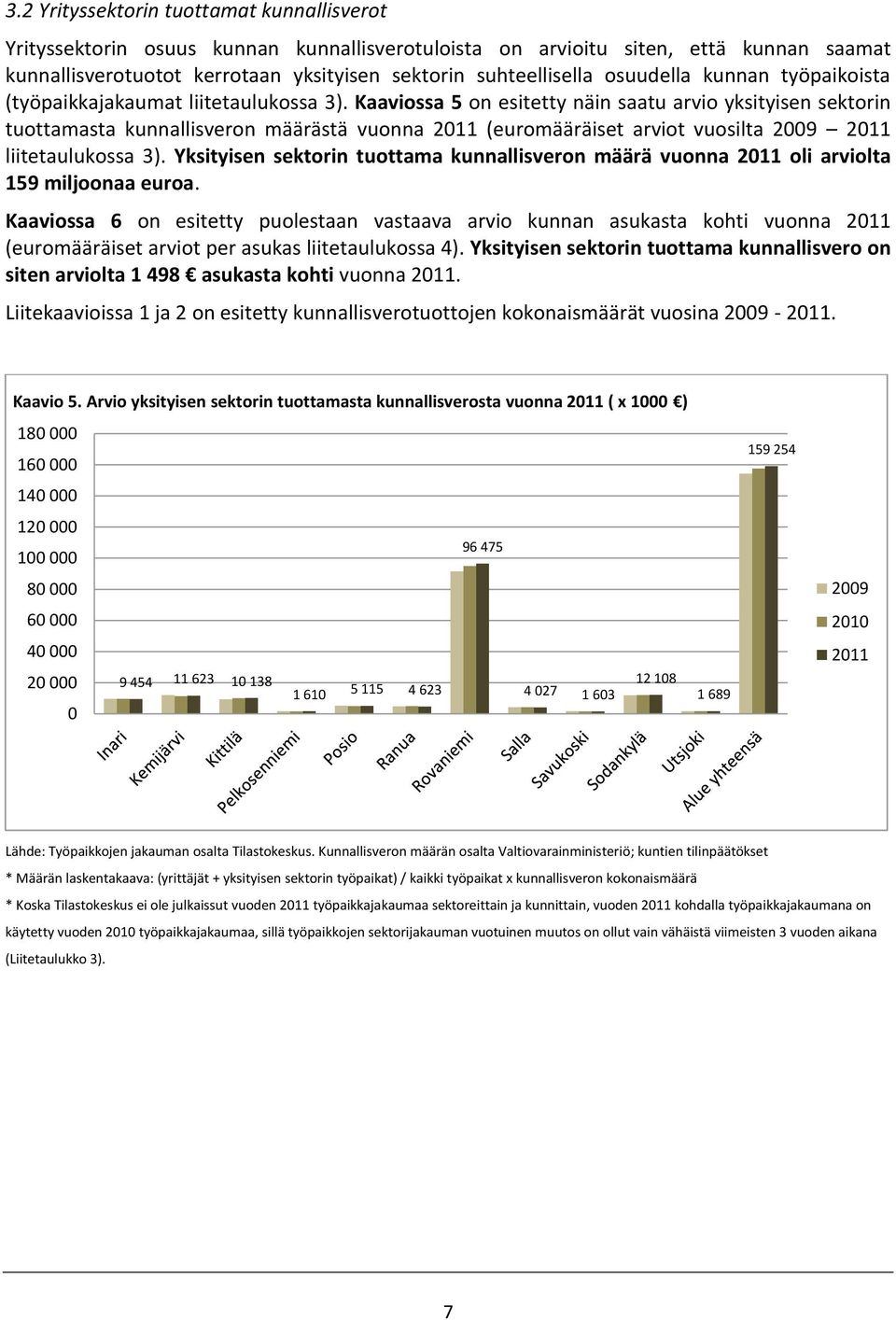 Kaaviossa 5 on esitetty näin saatu arvio yksityisen sektorin tuottamasta kunnallisveron määrästä vuonna 211 (euromääräiset arviot vuosilta 29 211 liitetaulukossa 3).