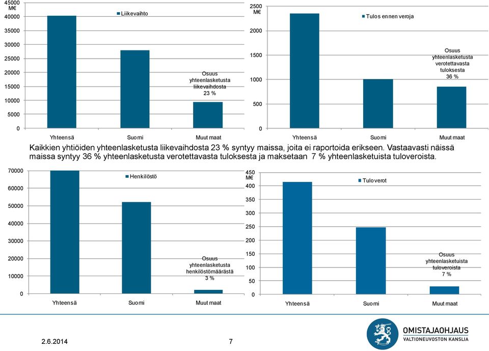 erikseen. Vastaavasti näissä maissa syntyy 36 % yhteenlasketusta verotettavasta tuloksesta ja maksetaan 7 % yhteenlasketuista tuloveroista.