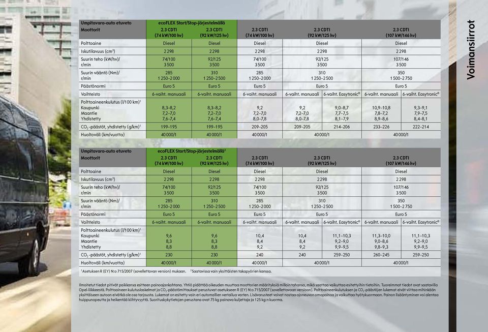 3 CDTI (107 kw/146 hv) Polttoaine Diesel Diesel Diesel Diesel Diesel Iskutilavuus (cm 3 ) 2 298 2 298 2 298 2 298 2 298 Suurin teho (kw/hv)/ r/min Suurin vääntö (Nm)/ r/min 74/100 3 500 285 1 250 2